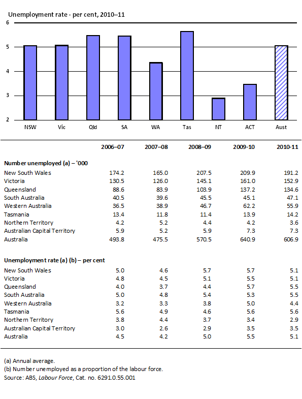 1.2 Unemployment